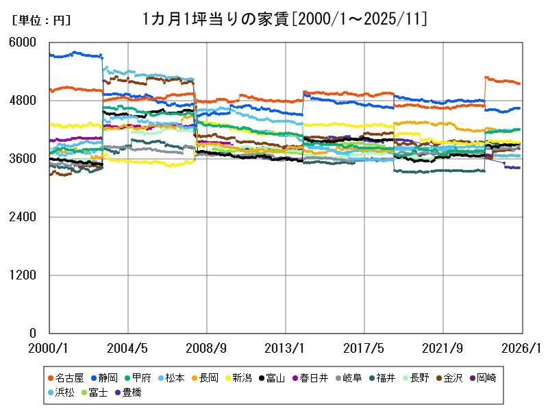 1カ月1坪当りの家賃