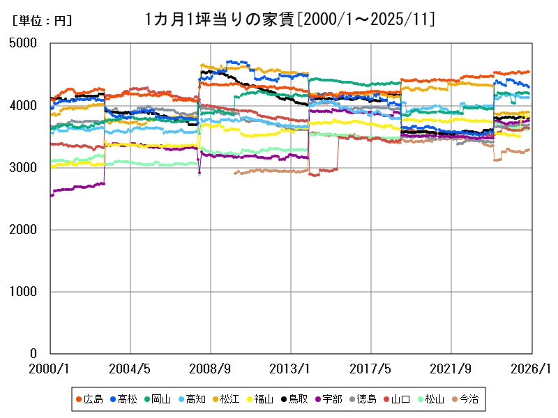 1カ月1坪当りの家賃