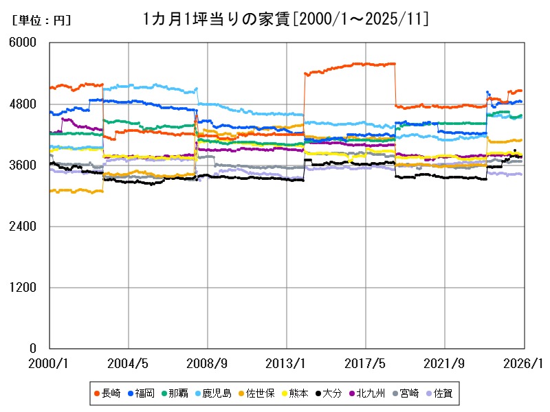 1カ月1坪当りの家賃