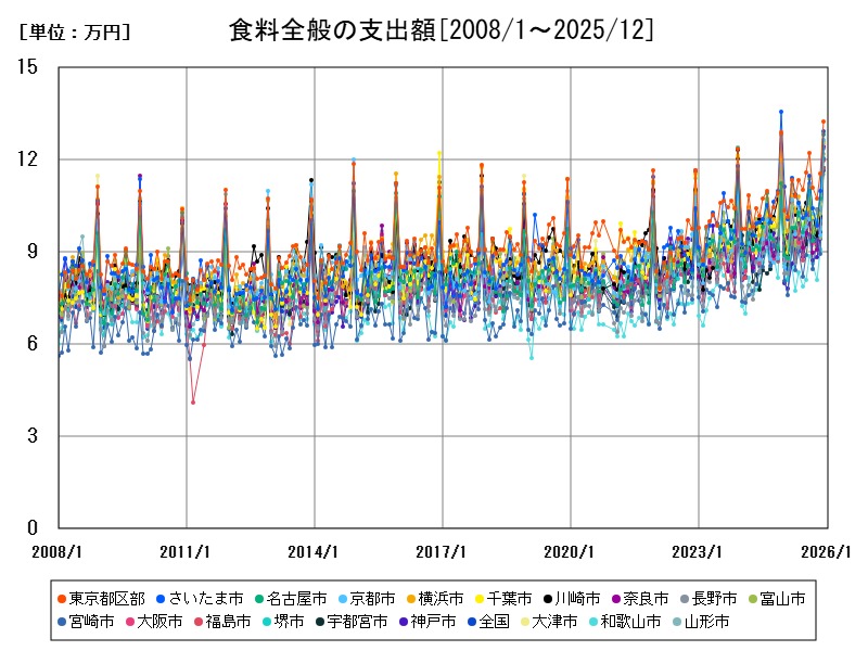 食料全般の支出額