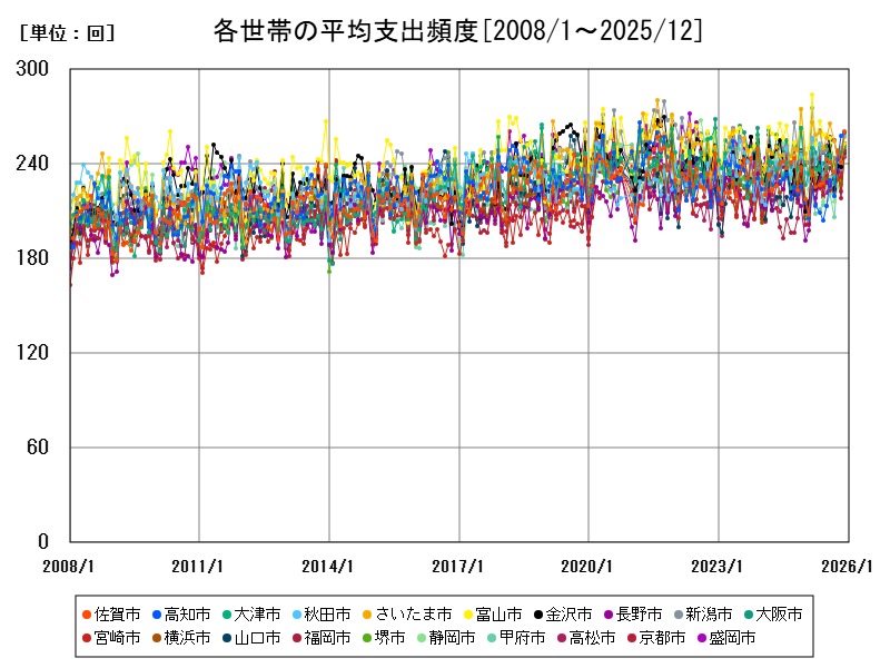 各世帯の平均支出頻度