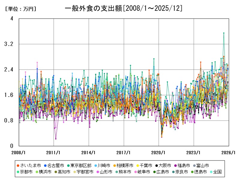 一般外食の支出額
