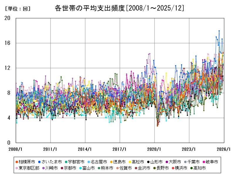 各世帯の平均支出頻度
