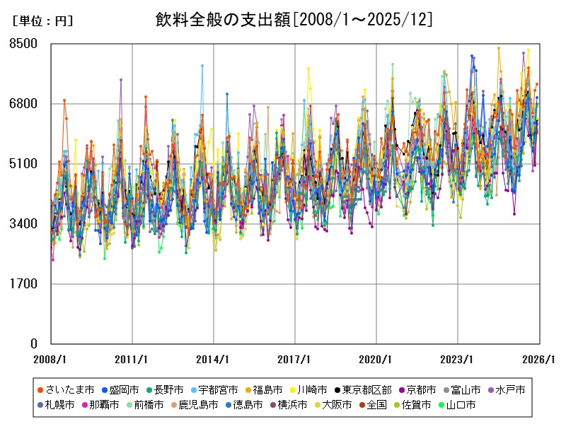 飲料全般の支出額