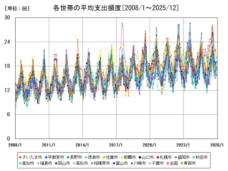 各世帯の平均支出頻度