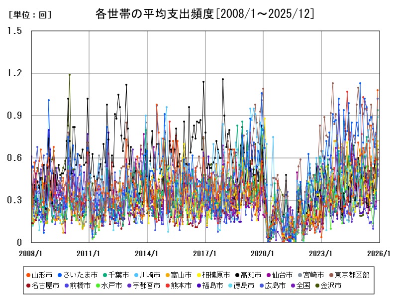 各世帯の平均支出頻度